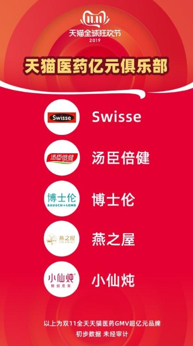 天貓醫(yī)藥億元俱樂部