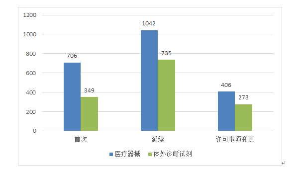 圖2 境內(nèi)第三類醫(yī)療器械注冊受理項目注冊形式分布圖