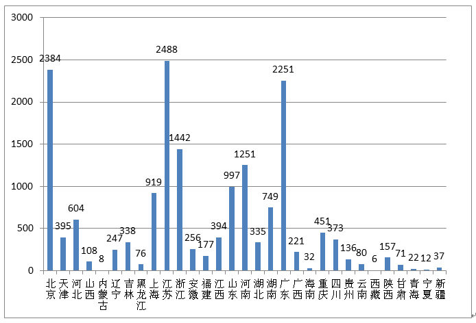 圖16 各省第二類醫(yī)療器械注冊數(shù)據(jù)圖