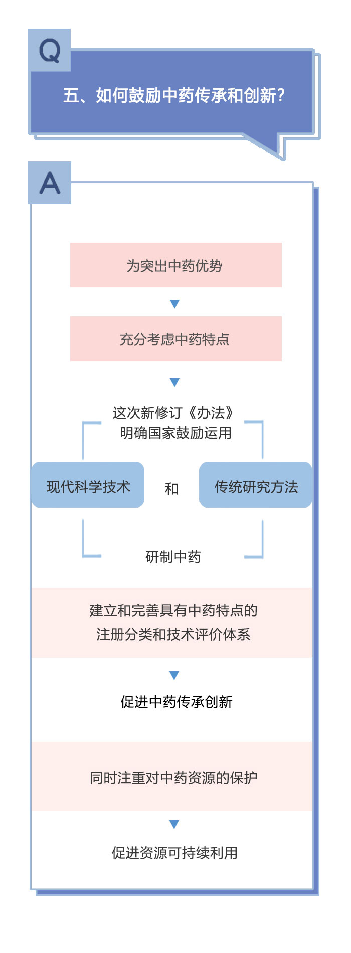 新修訂《藥品注冊(cè)管理辦法》相關(guān)問答（二）