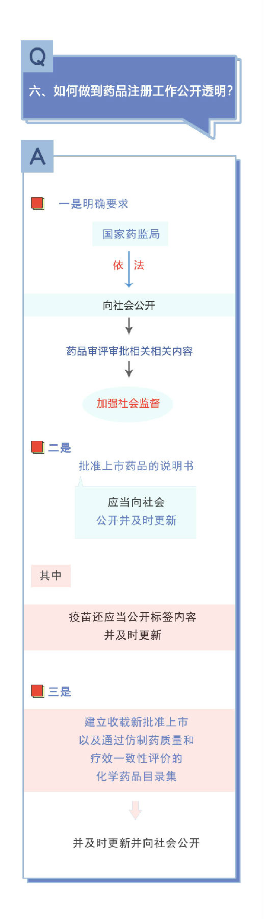新修訂《藥品注冊(cè)管理辦法》相關(guān)問答（二）