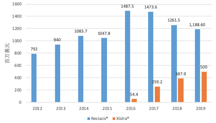 圖1 Restasis?和Xiidra?全球銷售額