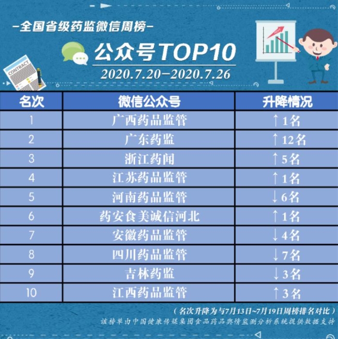 全國(guó)省級(jí)藥監(jiān)微信公眾號(hào)榜單|7月20日~7月26日周榜揭曉