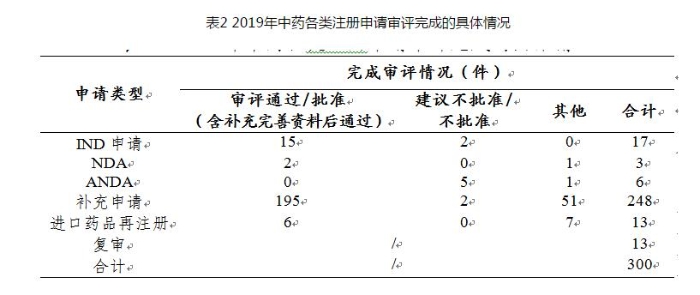 表2 2019年中藥各類注冊申請審評完成的具體情況