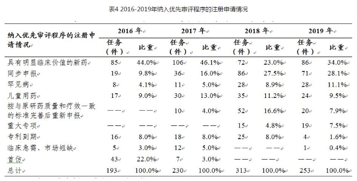 表4 2016-2019年納入優(yōu)先審評程序的注冊申請情況