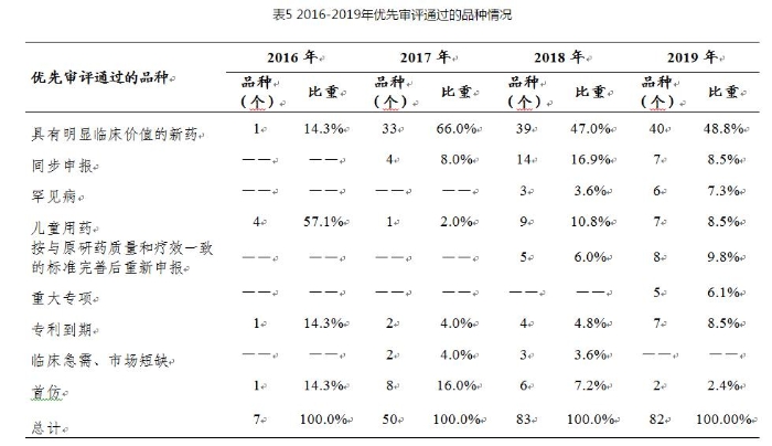 表5 2016-2019年優(yōu)先審評通過的品種情況