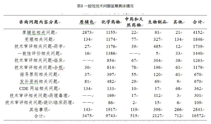 表8 一般性技術問題答復具體情況