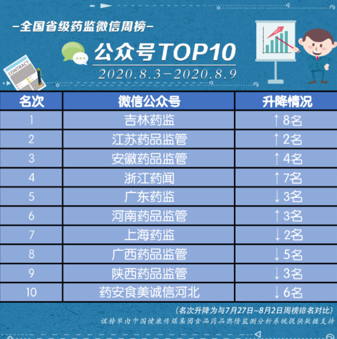 微信公號排行榜8.3-8.9