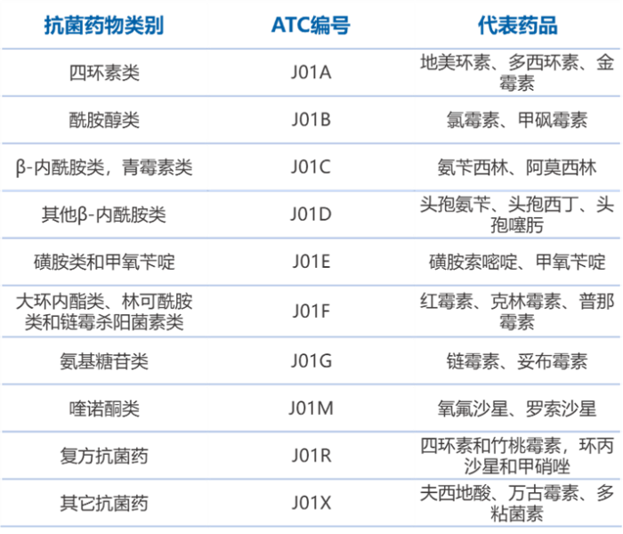 抗菌藥物的分類(lèi)