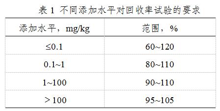 表1 不同添加水平對(duì)回收率試驗(yàn)的要求