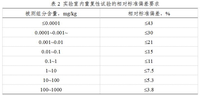 表2 實(shí)驗(yàn)室內(nèi)重復(fù)性試驗(yàn)的相對(duì)標(biāo)準(zhǔn)偏差要求