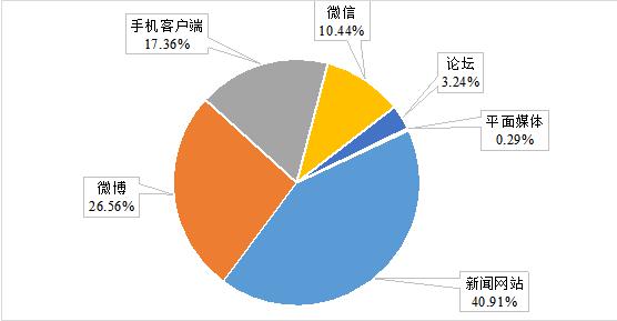 圖2 媒體信息來源比例 圖2 媒體信息來源比例
