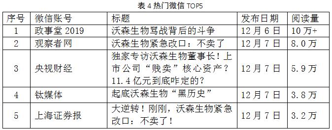 表4熱門微信TOP5 表4熱門微信TOP5