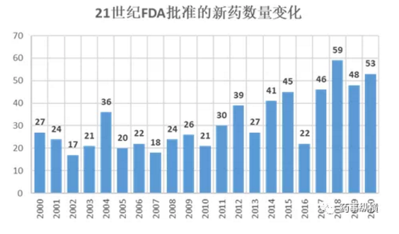 21世紀(jì)FDA批準(zhǔn)新藥數(shù)量變化