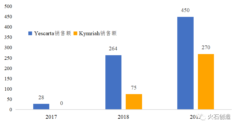 圖6 全球已上市CAR-T細胞治療產(chǎn)品年度銷售額（百萬美元）