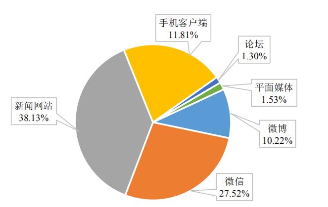 圖2 媒體信息來源比例