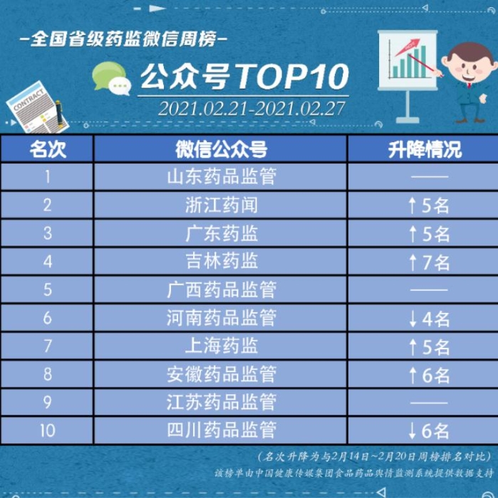 微信榜單 微信榜單