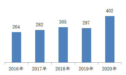 圖2 2016-2020年全國每百萬人口平均醫(yī)療器械不良事件報(bào)告數(shù)比較