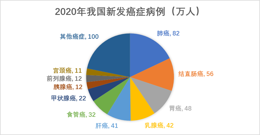 2020我國新發(fā)癌癥病例