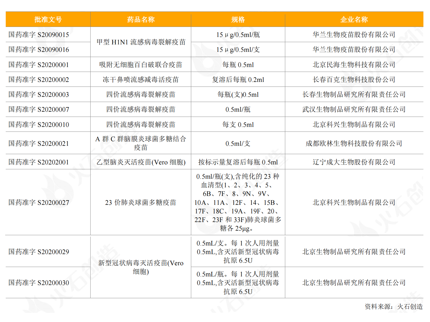 表2：2020年新獲批上市的國產(chǎn)疫苗情況