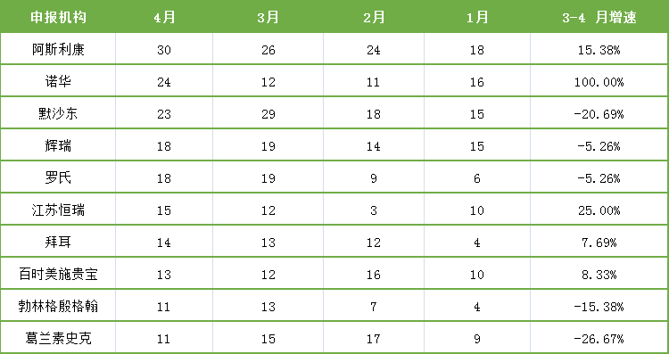 表1：2021年4月頭部臨床申報機構新增試驗數(shù)量