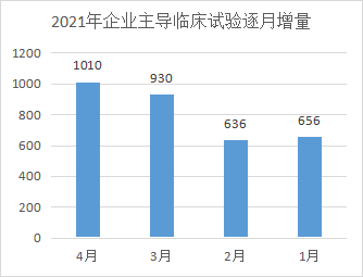 2021年臨床試驗數(shù)量呈現(xiàn)持續(xù)上升趨勢