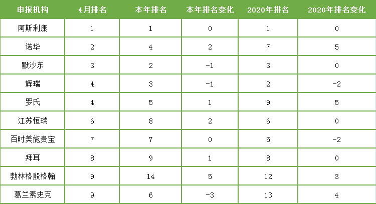 表2. 2021年4月臨床試驗機構排名變化