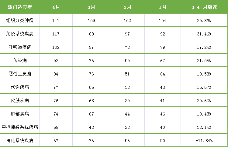表3. 4月臨床試驗適應癥數(shù)據(jù)