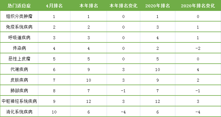 表4. 4月臨床試驗適應癥排名變化
