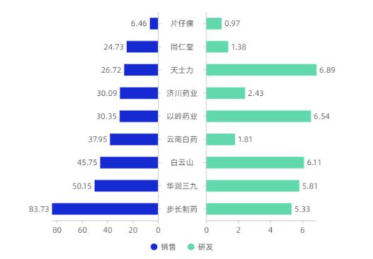 圖5 9家中藥企業(yè)2020年研發(fā)和銷售投入對比（單位：億元）