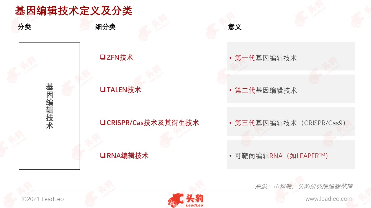 基因編輯技術(shù)定義及分類