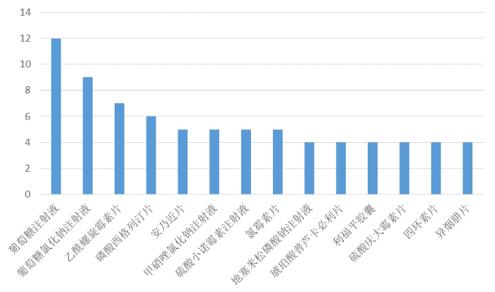 圖1申請注銷藥品許可證數(shù)量前十四（含并列）的藥品名稱