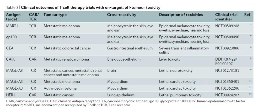 CAR-T療法在臨床試驗(yàn)中出現(xiàn)過因?yàn)榕c非腫瘤組織表達(dá)的靶標(biāo)結(jié)合產(chǎn)生的毒副作用（圖片來源：參考資料[1]）