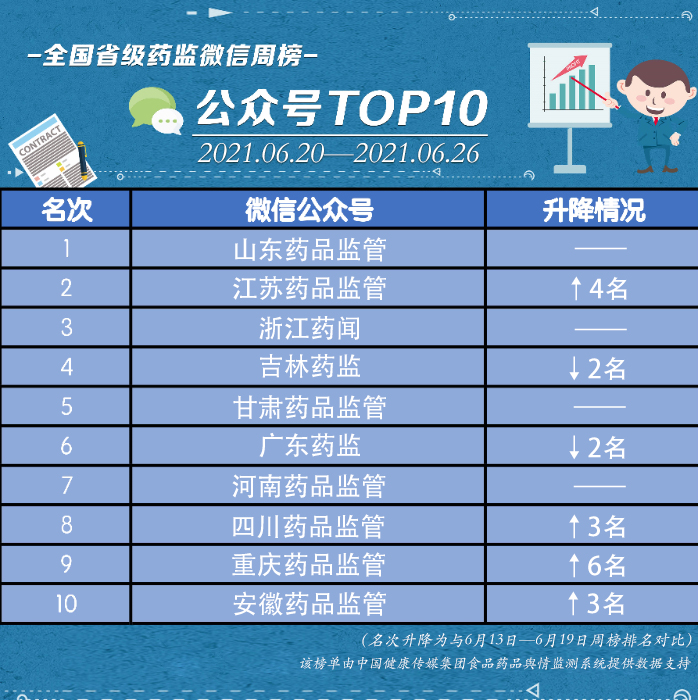 全國(guó)省級(jí)藥監(jiān)微信公眾號(hào)榜單|6月20日—26日周榜揭曉