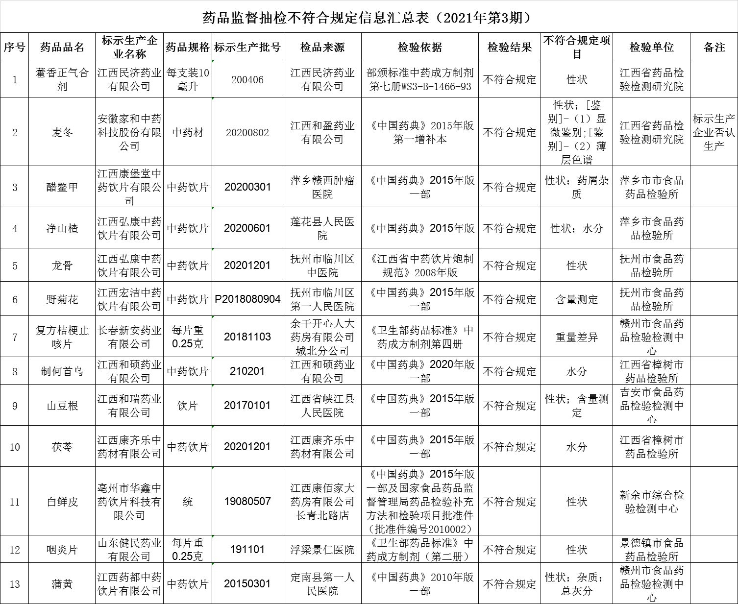 江西監(jiān)督抽檢