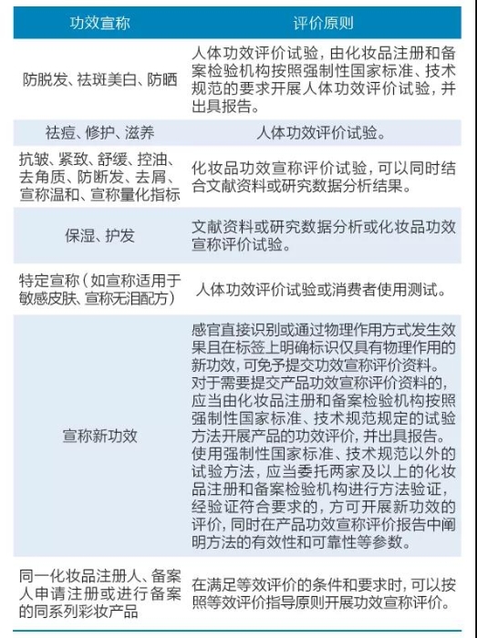 表1 化妝品功效宣稱評價(jià)原則
