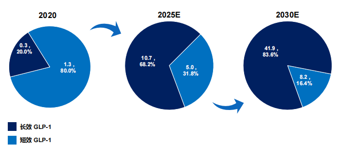 中國(guó) GLP-1 發(fā)展展望