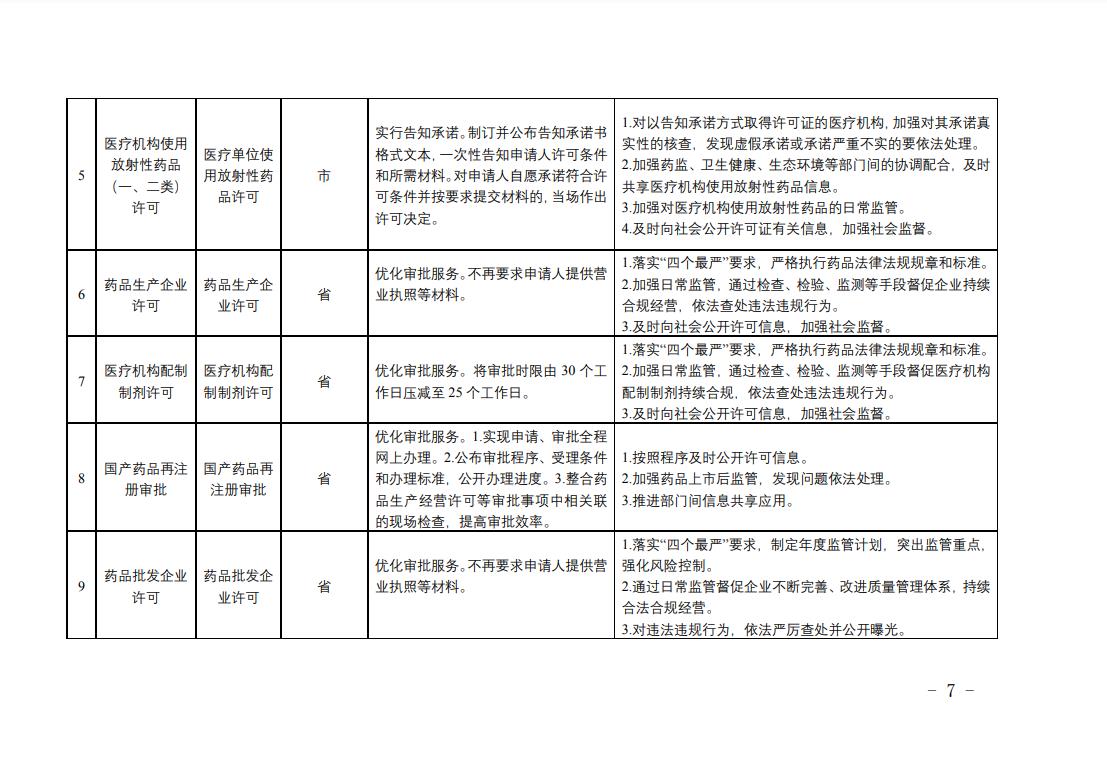 全省藥品監(jiān)管領(lǐng)域涉企經(jīng)營(yíng)許可事項(xiàng)改革清單2