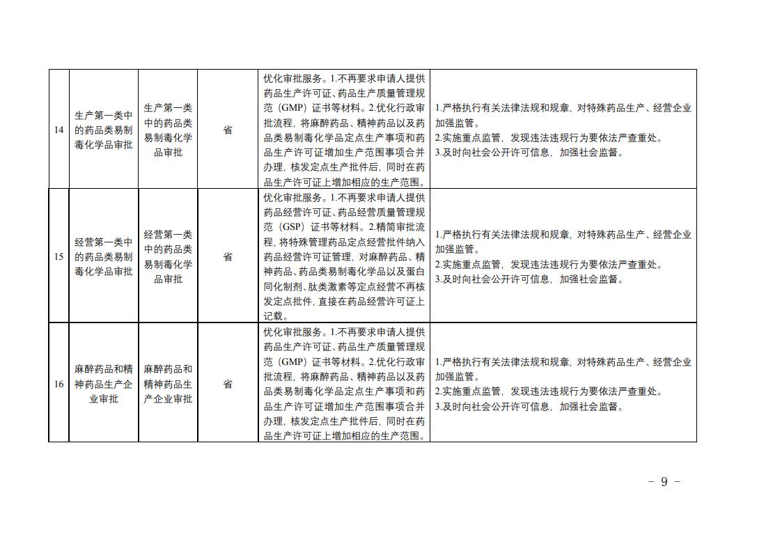 全省藥品監(jiān)管領(lǐng)域涉企經(jīng)營(yíng)許可事項(xiàng)改革清單4