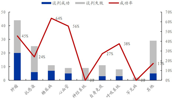 　　2017年至2019年新上市藥品醫(yī)保談判情況。數據來源：國家醫(yī)保局，藥智網，國盛證券研究所