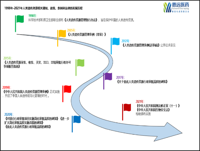 1998年來(lái)人類遺傳資源管理發(fā)展路線