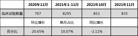 表1：2021年10月臨床申報新增整體情況