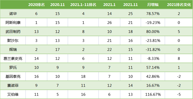 表2：2021年11月頭部臨床申報機構新增試驗情況