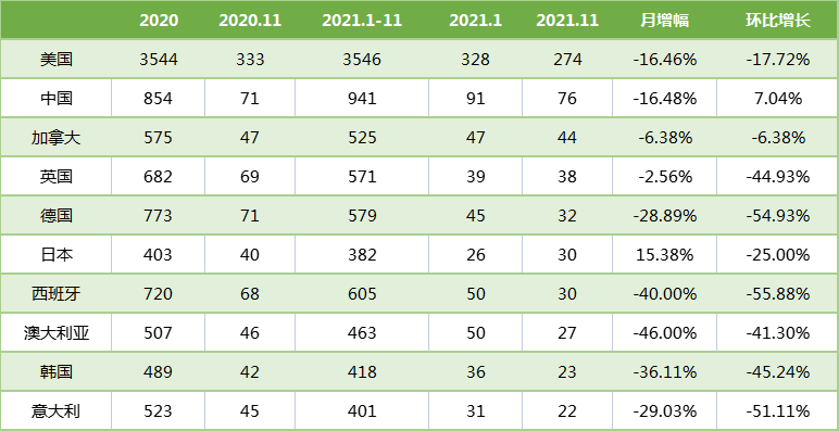 表5. 11月份臨床試驗開展熱門國家及地區(qū)