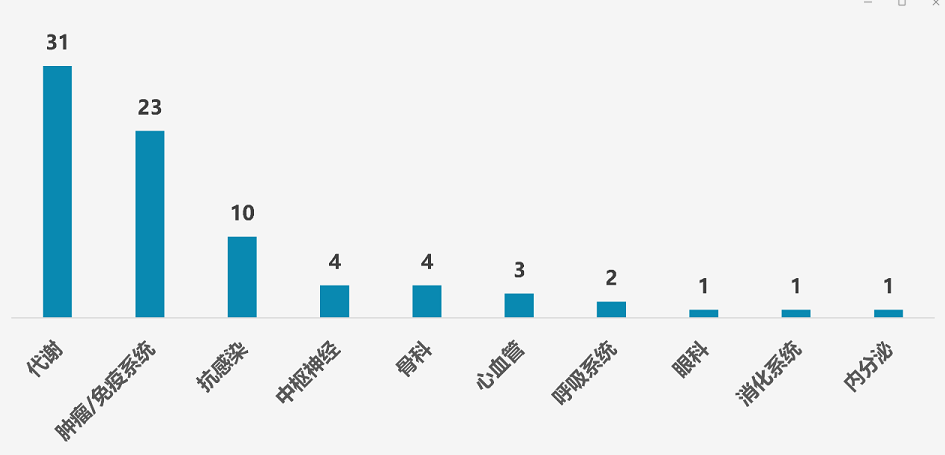 圖1.中國(guó)在研多肽創(chuàng)新藥所處治療領(lǐng)域情況(不完全統(tǒng)計(jì))