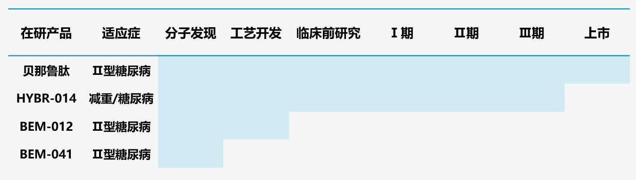 圖4.仁會(huì)生物多肽管線