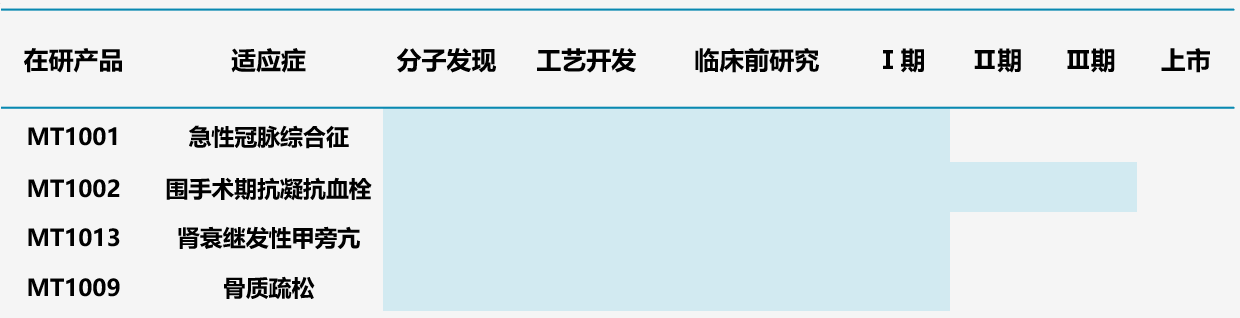 圖5.麥科奧特多肽管線