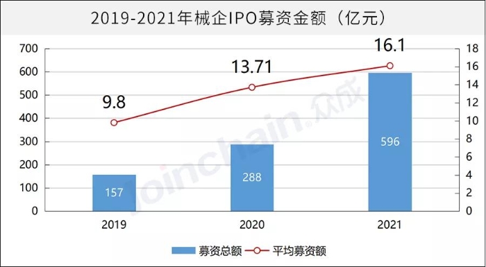 圖2 2019-2021年械企IPO募資金額（億元）