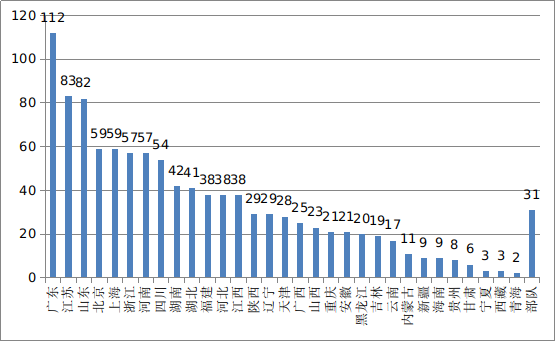 圖20  全國醫(yī)療器械臨床試驗機(jī)構(gòu)備案數(shù)量