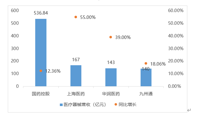 圖　2022年上半年四大醫(yī)療器械流通企業(yè)醫(yī)療器械板塊業(yè)績表現(xiàn)